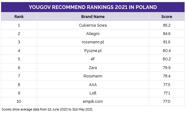 YouGov Recommend 2021 Poland, czyli jakie marki polecają Polacy!